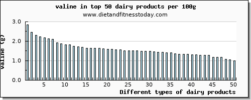 dairy products valine per 100g